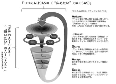 Dual AISAS Model(R)