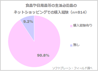 図表1:食品や日用品等の生活必需品のネットショッピングでの購入経験（n=814）