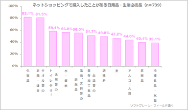 図表2:ネットショッピングで購入したことがある日用品・生活必需品（n=739）