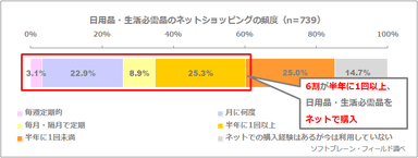 図表3:日用品・生活必需品のネットショッピングの頻度（n=739）