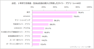 図表5:直近、1年間で日用品・生活必需品の購入に利用したサイト・アプリ【複数回答】（n=445）