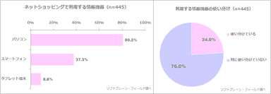 図表6:ネットショッピングで利用する情報機器【複数回答】（n=445）