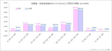 図表7:日用品・生活必需品のネットショッピングを行う時間（n=445）