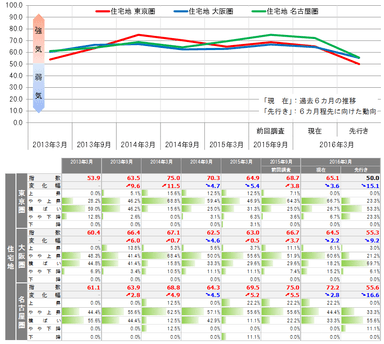 三大都市圏 地価予測指数＜住宅地＞