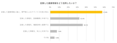 記録した健康情報をどう活用したいか？