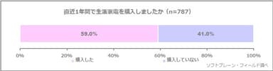 図表1:直近1年間で生活家電を購入しましたか（n=787）