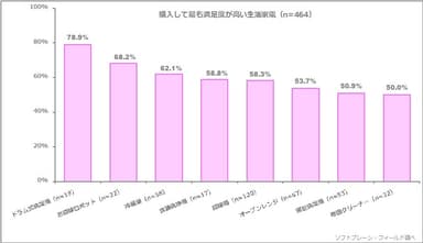 図表3:購入して最も満足度が高い生活家電（n=464）