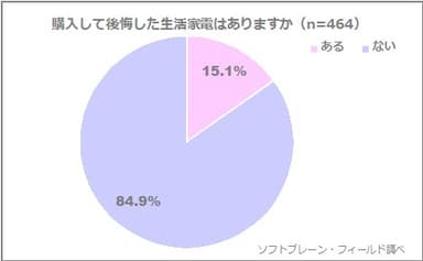 図表4:購入して後悔した生活家電はありますか（n=464）