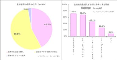 （左）図表5:生活家電の購入の仕方（n=464）、（右）図表6:生活家電を購入する際に参考にする情報【複数回答】（n=464）