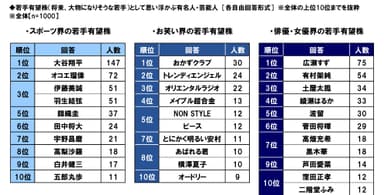 各界の若手有望株ランキング