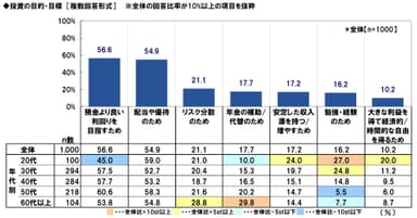 投資目的・目標