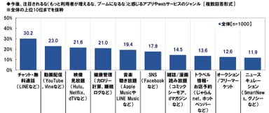 ヒットを予感するアプリ・サービス