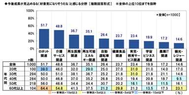 成長予測分野