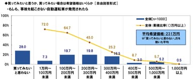 自動運転車の購入希望価格