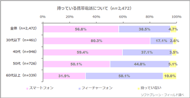 図表1:持っている携帯電話について（n=2,472）