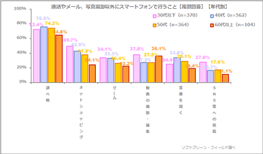 図表2:通話やメール、写真撮影以外にスマートフォンで行うこと【複数回答】【年代別】（n=1,404）