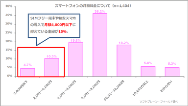 図表3:スマートフォンの月額料金について（n=1,404）