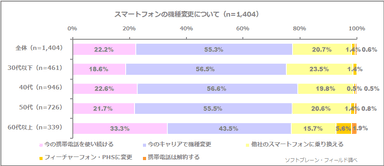 図表4:スマートフォンの機種変更について（n=1,404）