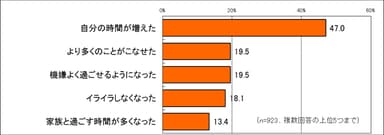 家事でラクした分どうなった？