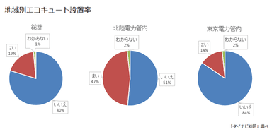 地域別エコキュート設置率