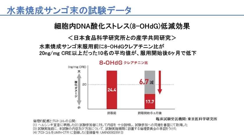 細胞内DNA酸化ストレス(8-OHdG)低減効果(クリニック・事業者向けの内容を含みます)