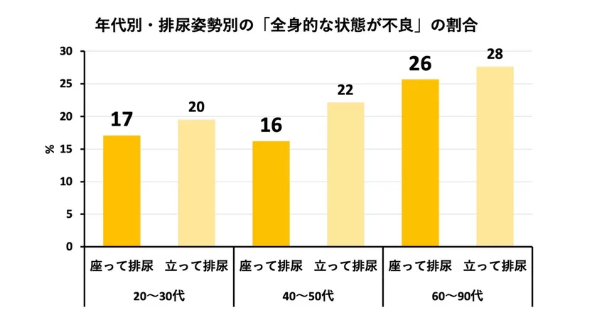 年代別・排尿姿勢別の「全身的な状態が不良」の割合