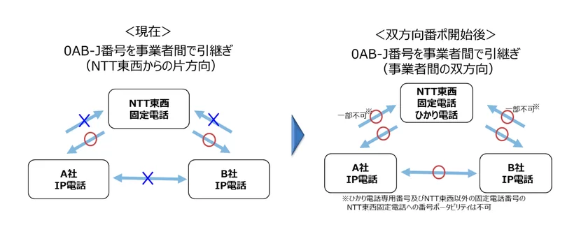 双方向番号ポータビリティのイメージ