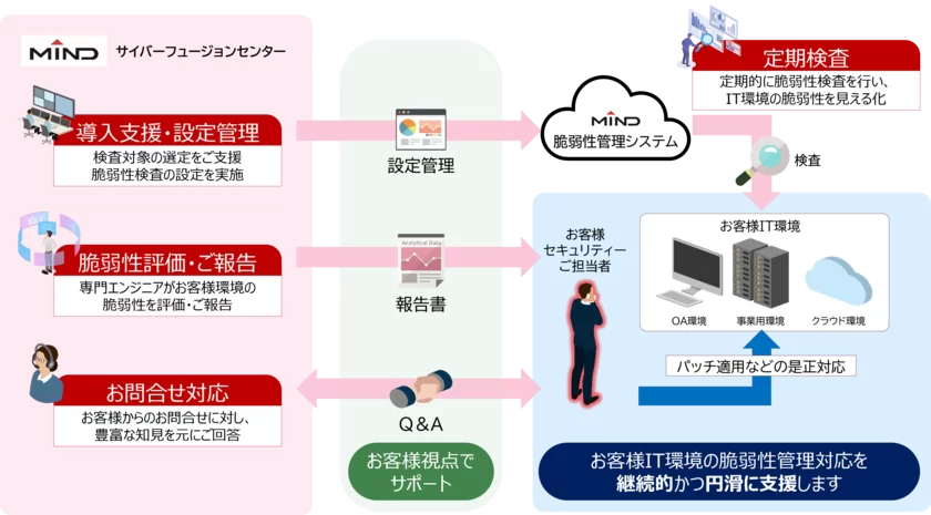 脆弱性管理サービス概要図