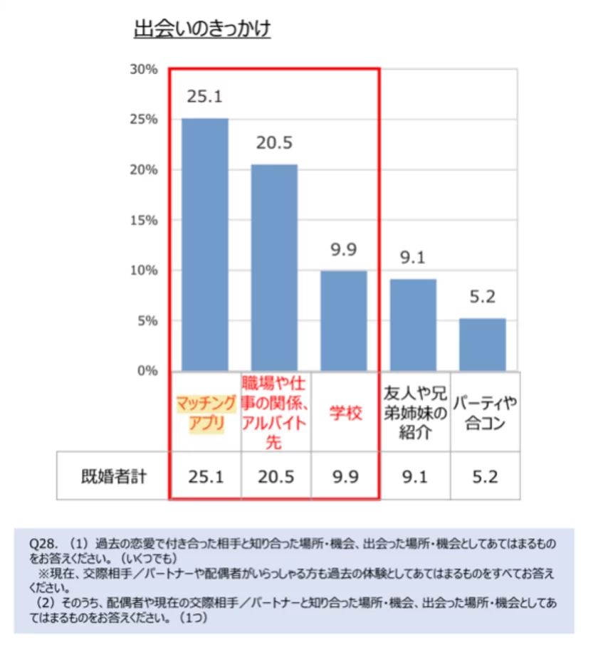 4組に1組がマッチングアプリで結婚