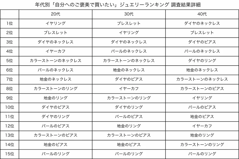 年代別「自分へのご褒美で買いたい」アクセサリー(ジュエリー)ランキング 調査結果詳細 