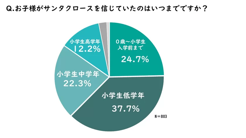 サンタクロースを信じていたのはいつまで？