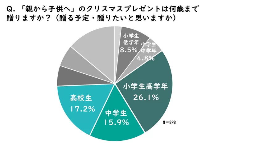 親から子供へのクリスマスプレゼントは何歳まで？