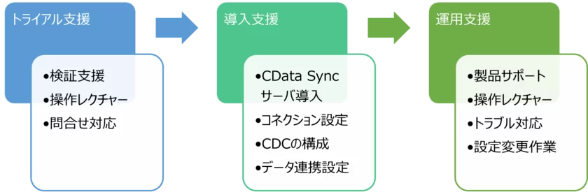 コーソルのCData Sync支援サービス