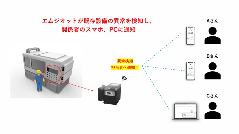 既存設備IoT化のイメージ