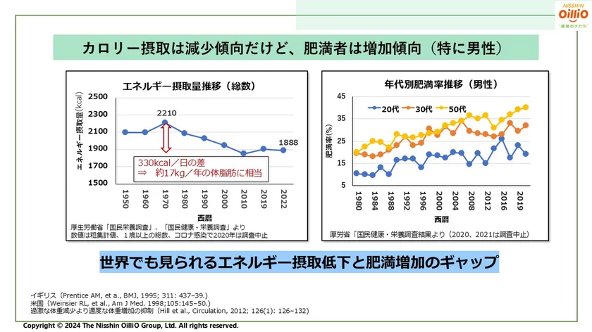 肥満者は増加傾向