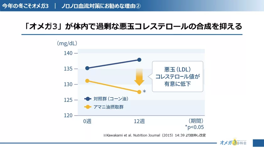 悪玉コレステロールが減少