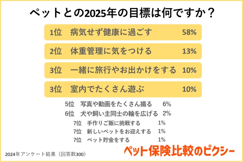 ペットとの2025年の目標は何ですか？