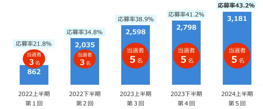 申込数・申込率の推移