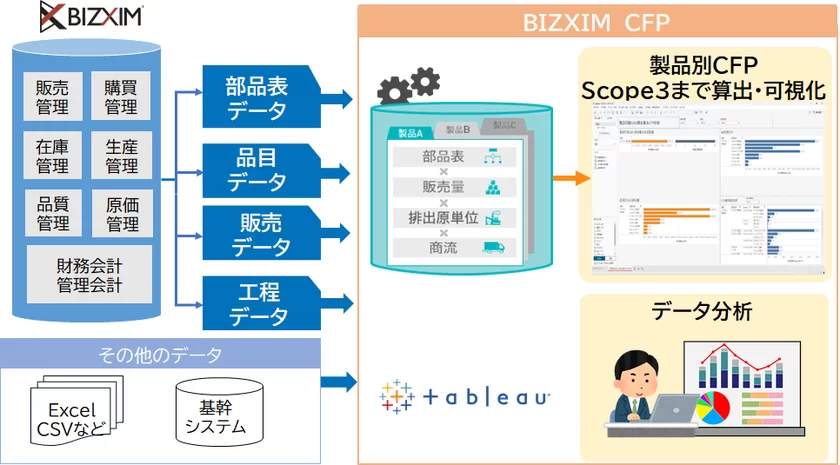 図1　BIZXIM CFP活用の流れ