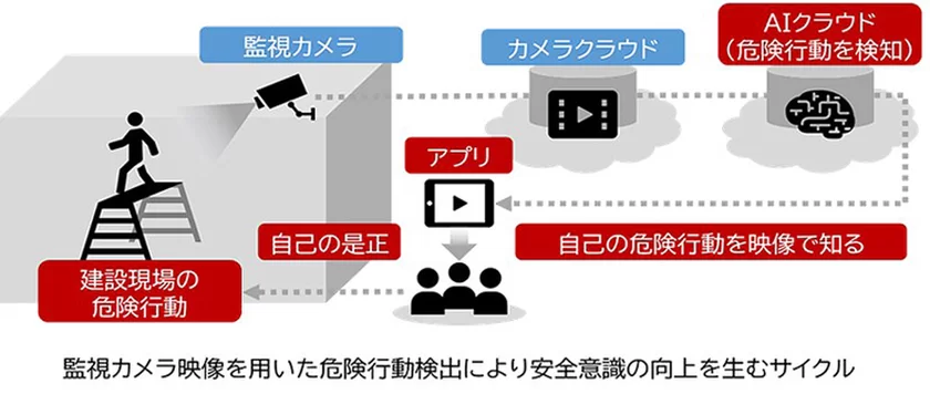 監視カメラを用いた危険行動検出により安全意識の向上を生むサイクル