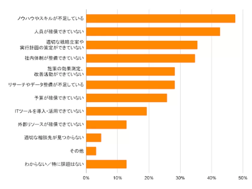 BtoB企業におけるマーケティングの課題