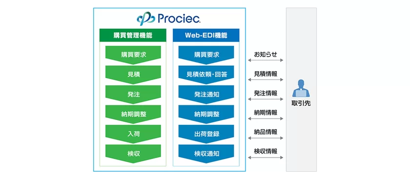 「Web購買システムProciec(R)」概要図