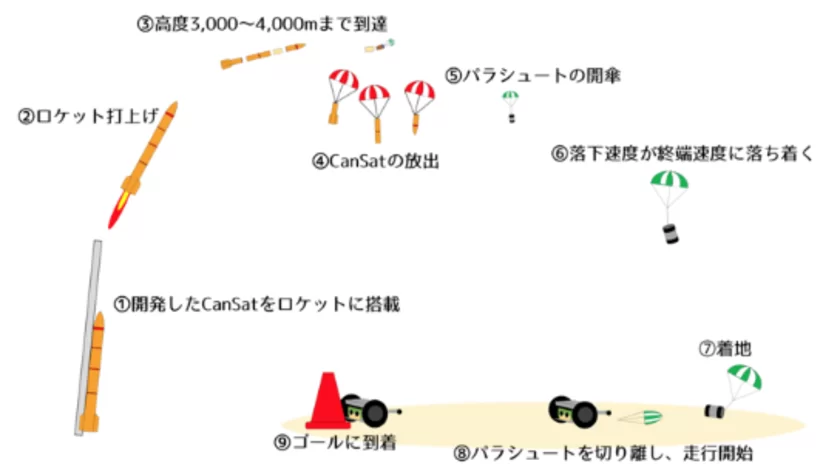 カムバックミッションのシーケンス図