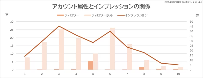 アカウント属性とインプレッションの関係