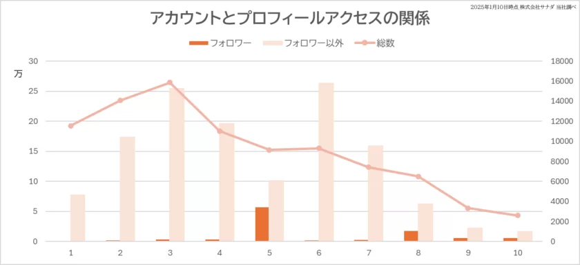 アカウントとプロフィールアクセスの関係