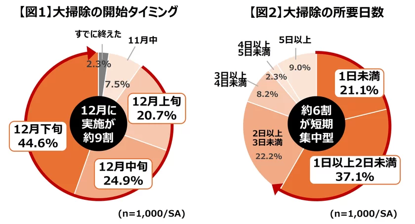 大掃除に関する実態調査 2024(1)