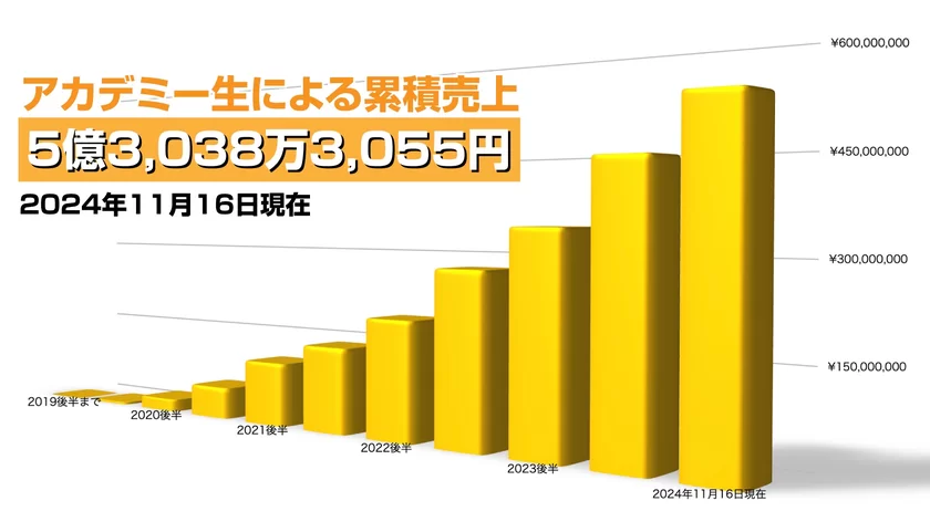 累計売上グラフ