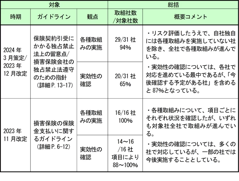 2. 社内方針・ルールに沿って実効性ある取組みを進めている状況