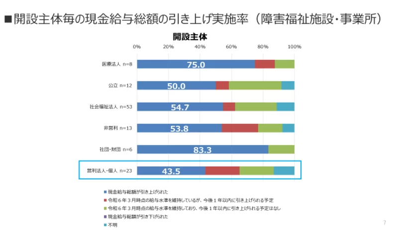 図7　開設主体毎の現金給与総額の引き上げ実施率(障害福祉施設・事業所)