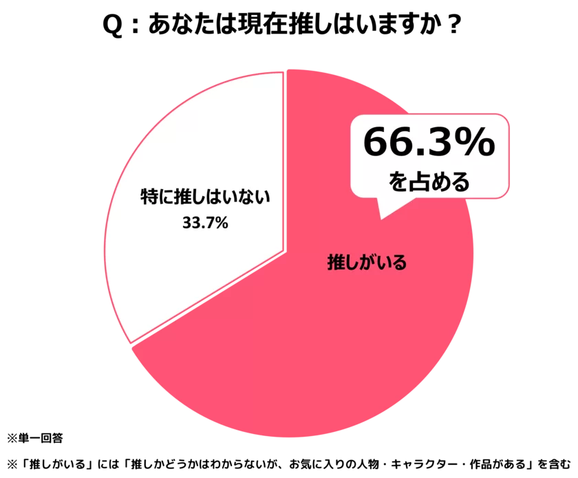 推し円グラフ